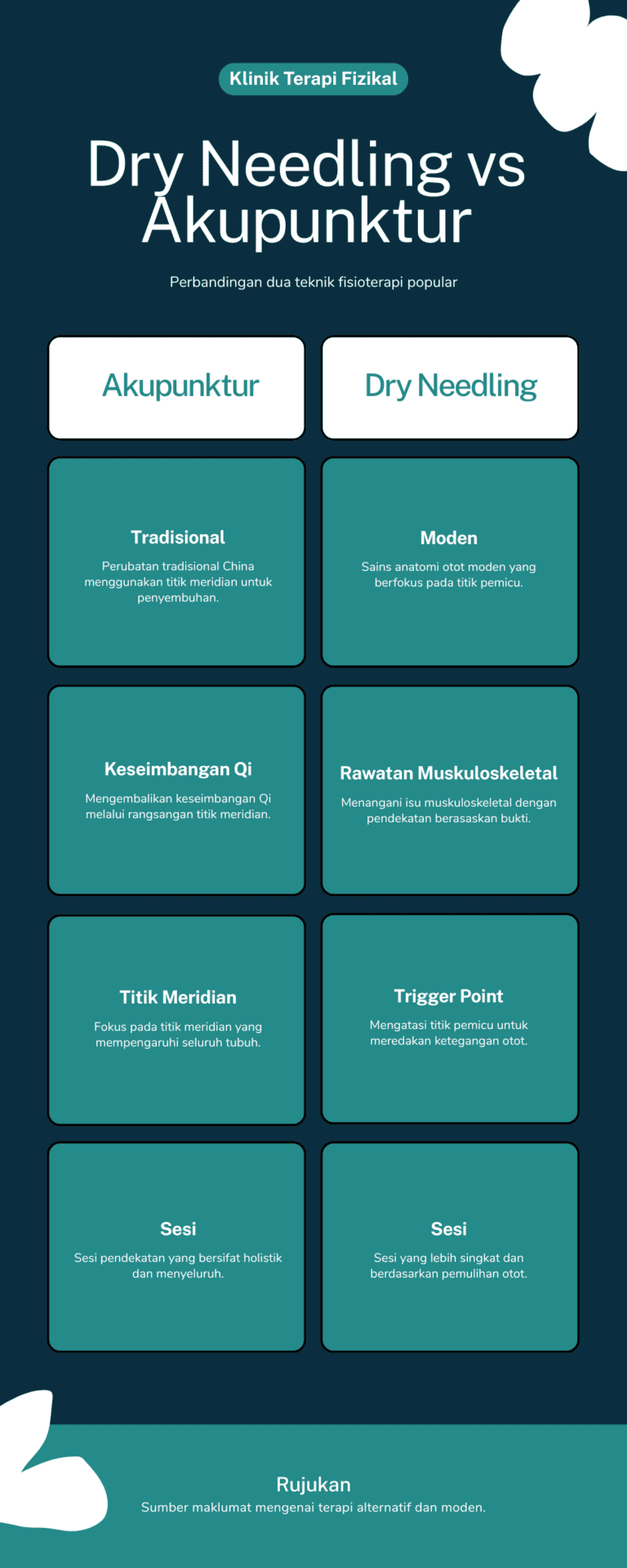 Infografik Dry Needling vs Akupunktur - Medyna Physiotherapy